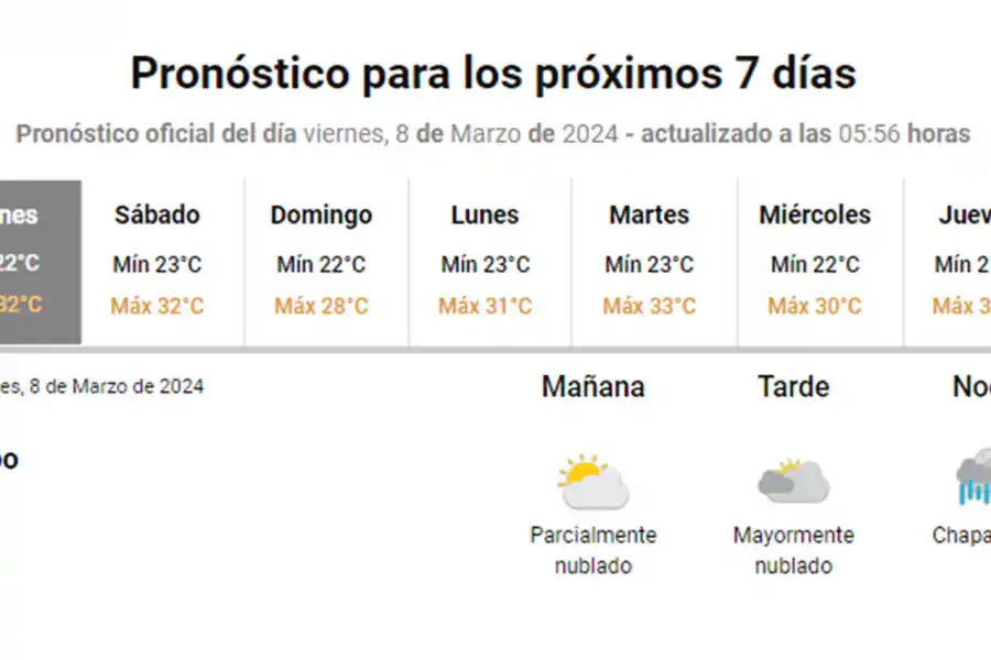 Con nubosidad y sin lluvia, anuncian otra jornada calurosa para Tucumán