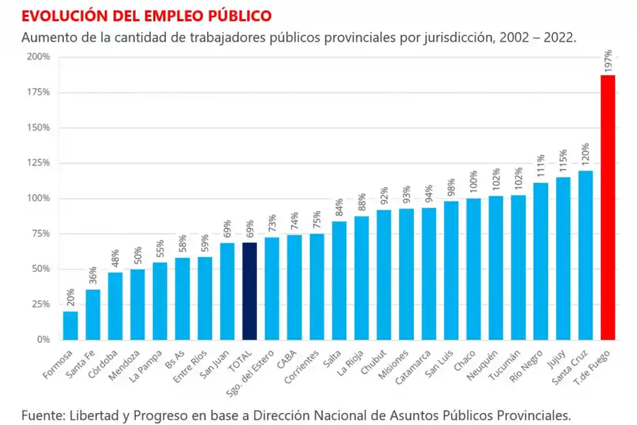 En dos décadas, Tucumán duplicó la dotación de agentes públicos