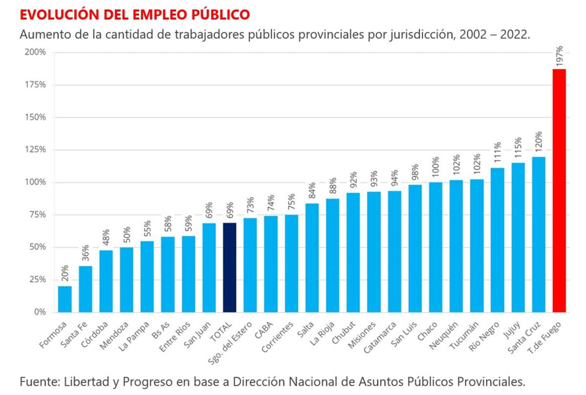 En dos décadas, Tucumán duplicó la dotación de agentes públicos