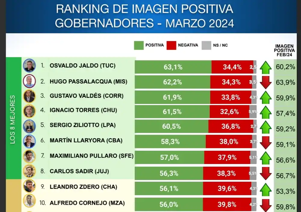 Encuesta de marzo: ¿en qué lugar del ranking de gobernadores quedó Osvaldo Jaldo?