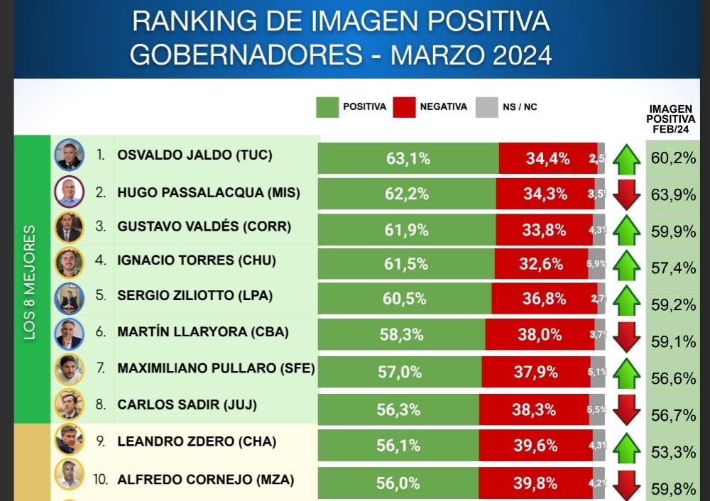 Encuesta de marzo: ¿en qué lugar del ranking de gobernadores quedó Osvaldo Jaldo?
