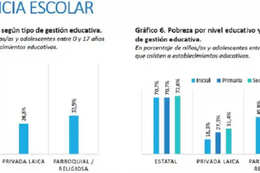Niveles de pobreza de niños y adolescentes según el tipo de gestión escolar (Fuente: ODSA-UCA)
