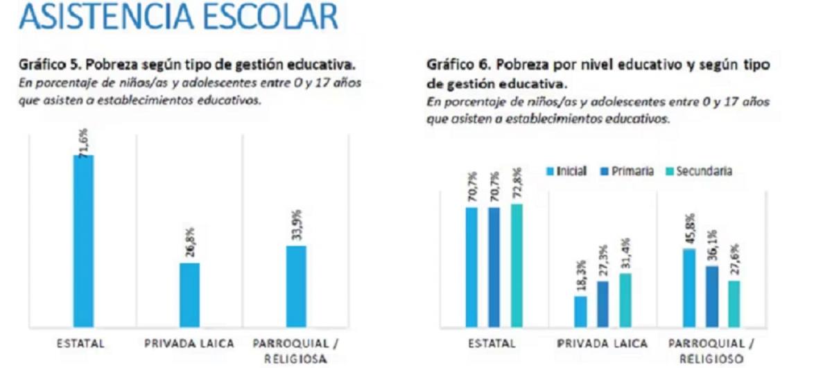 Niveles de pobreza de niños y adolescentes según el tipo de gestión escolar (Fuente: ODSA-UCA)