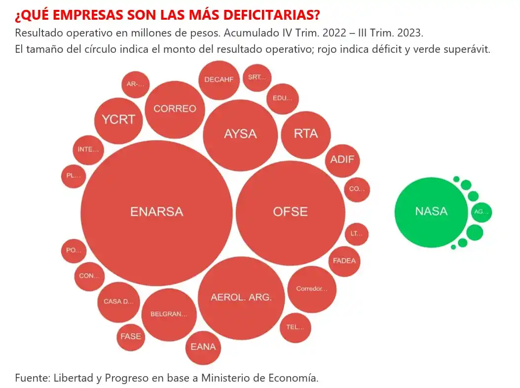 ¿Cuáles son las empresas estatales más deficitarias de la Argentina?