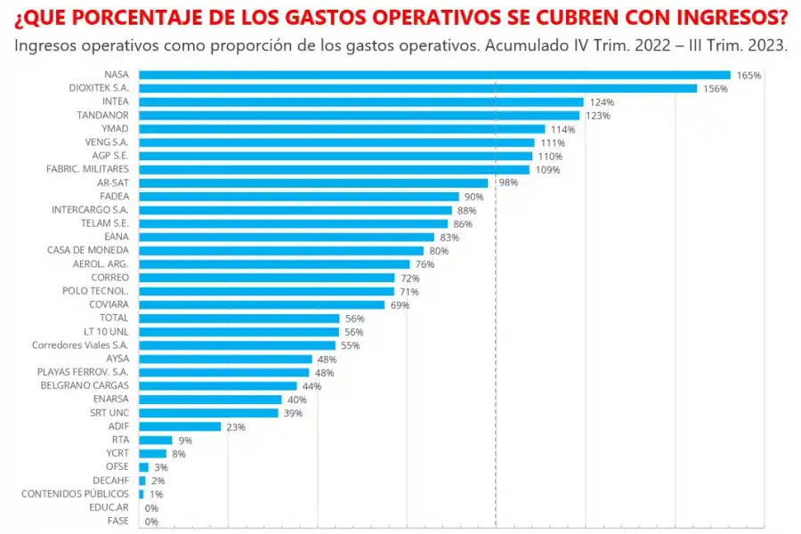 ¿Cuáles son las empresas estatales más deficitarias de la Argentina?