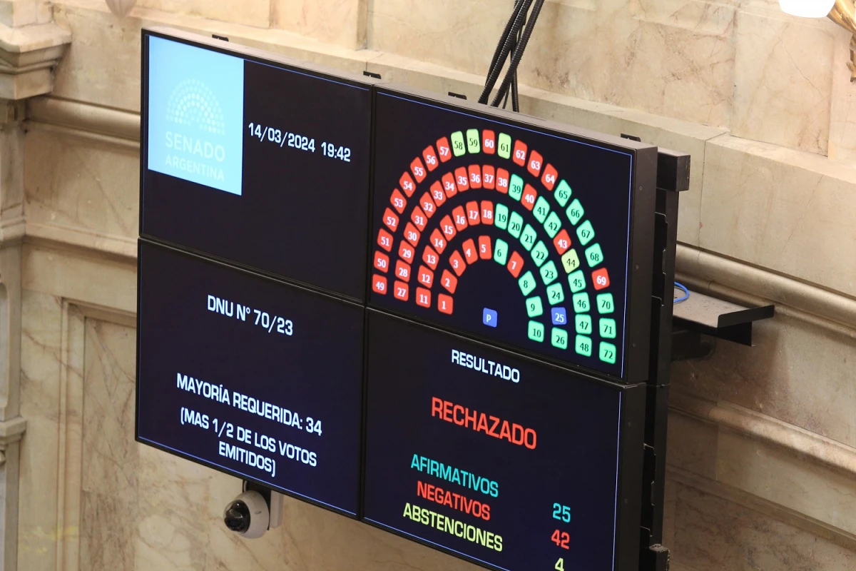 DEFINICIÓN. El Senado rechazó el “megadecreto” de Milei, que derogaba o modificaba casi 300 leyes, por 42 votos contra 25, y cuatro abstenciones.