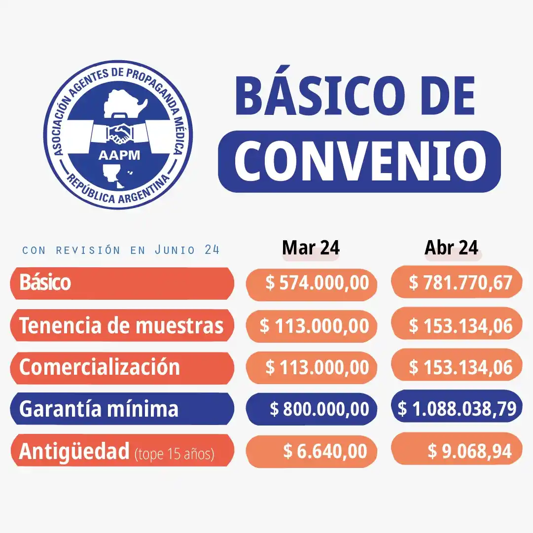 Los visitadores médicos consiguieron un aumento del 70% en dos meses