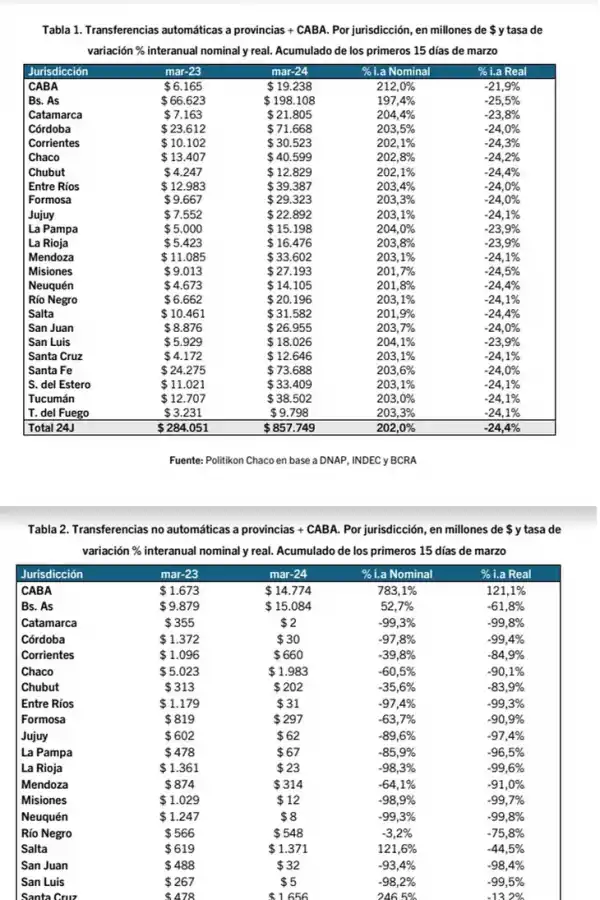 Las transferencias automáticas a provincias se derrumban un 24% en marzo