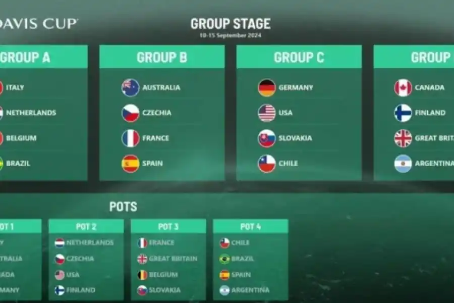 Argentina ya conoce sus rivales para la fase de grupos de la Copa Davis