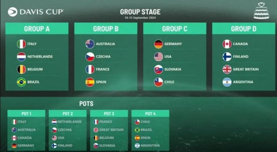 Argentina ya conoce sus rivales para la fase de grupos de la Copa Davis
