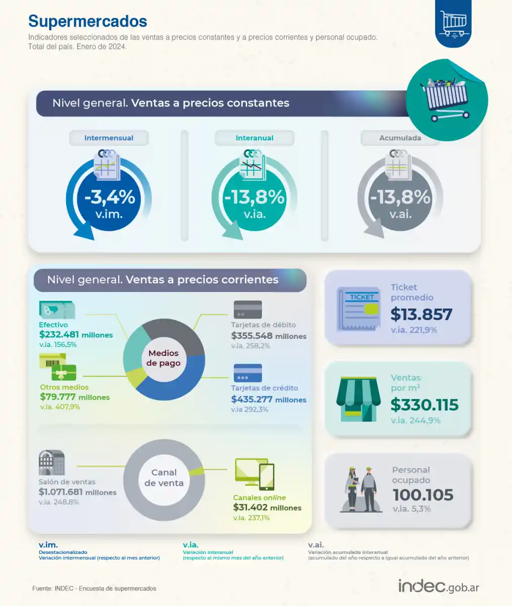 Las ventas en supermercados y en mayoristas bajaron 13,8% anual en enero