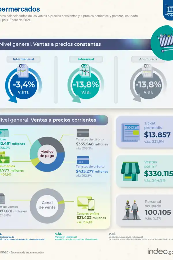 Las ventas en supermercados y en mayoristas bajaron 13,8% anual en enero