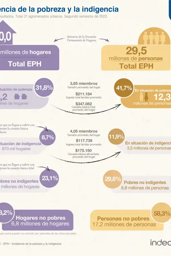El Gobierno de Alberto Fernández y Cristina Kirchner dejó al 41,7% de la población en la pobreza