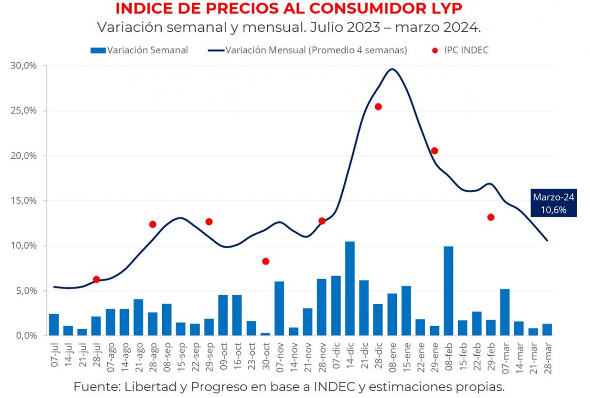 ¿Qué tan cerca está la Argentina de una inflación de un dígito mensual?