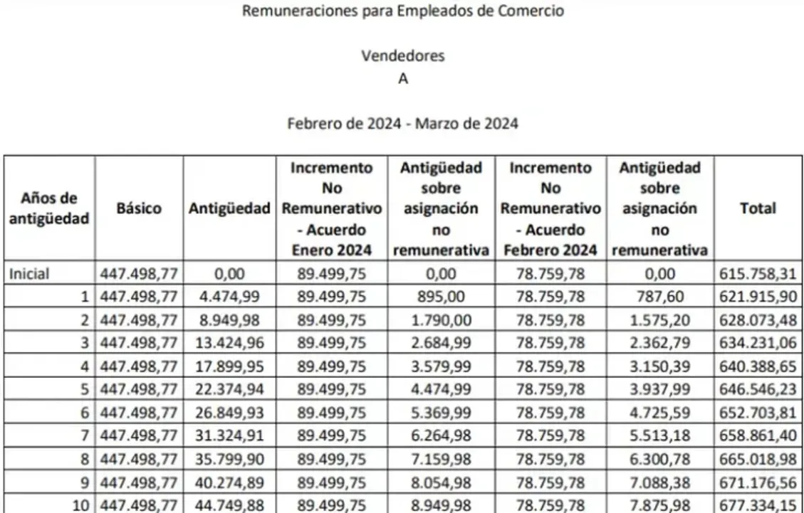 Cuánto cobrará un empleado de comercio en abril