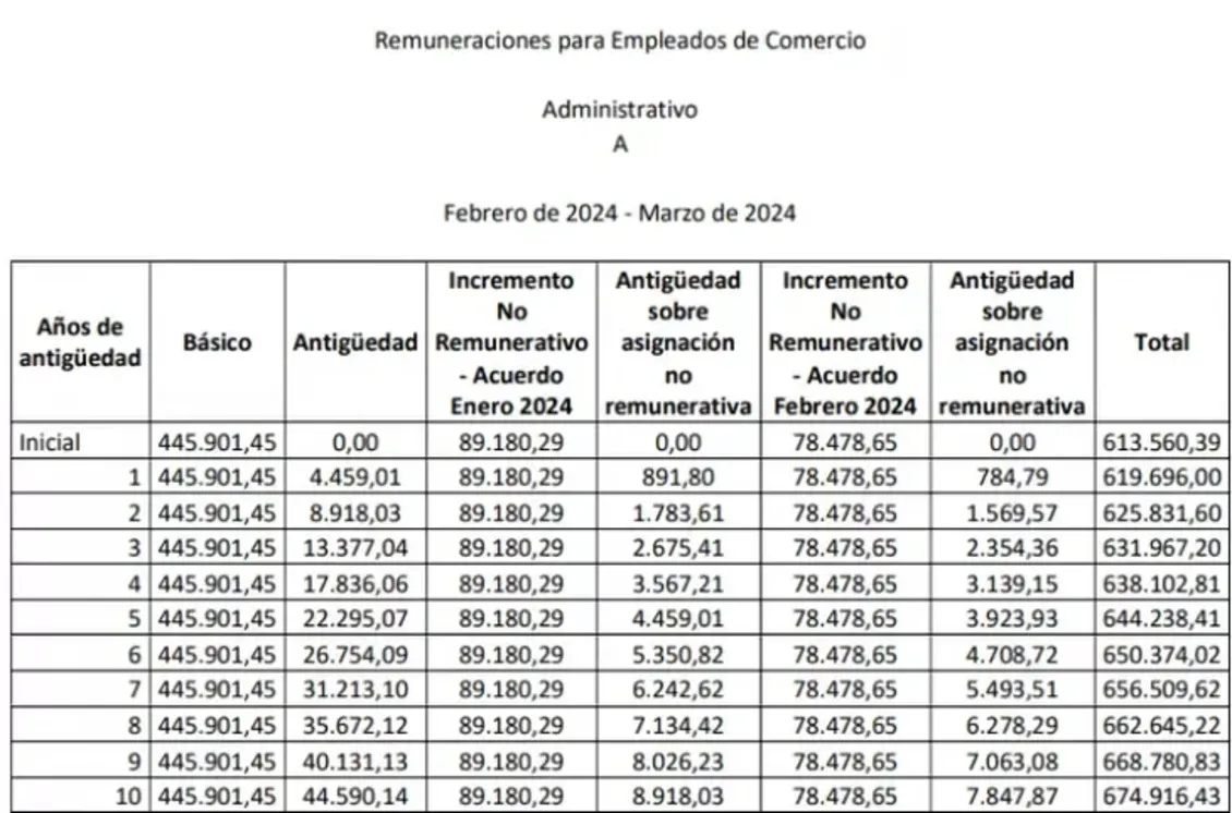 Cuánto cobrará un empleado de comercio en abril