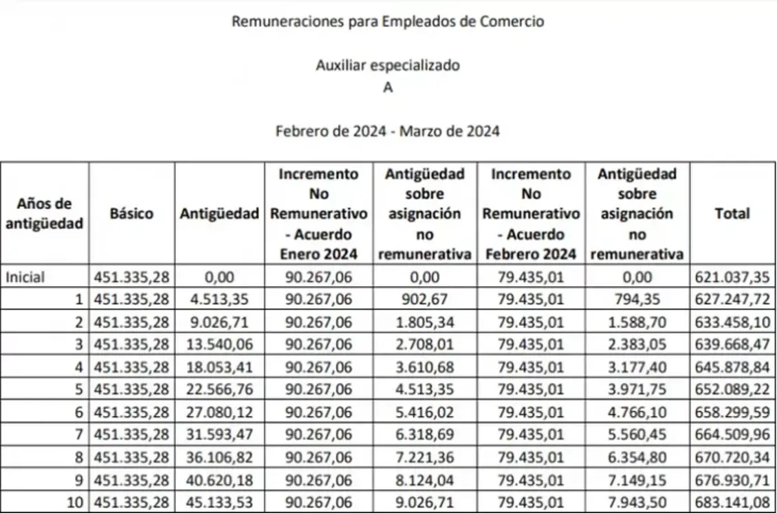 Cuánto cobrará un empleado de comercio en abril