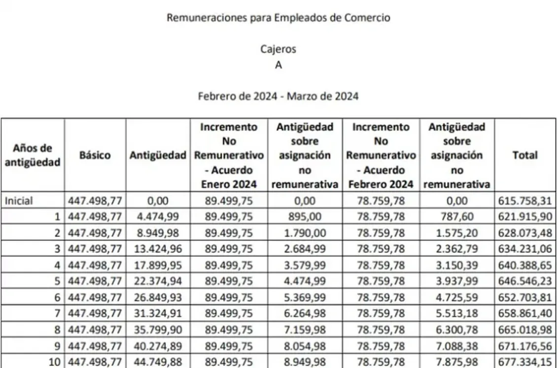 Cuánto cobrará un empleado de comercio en abril