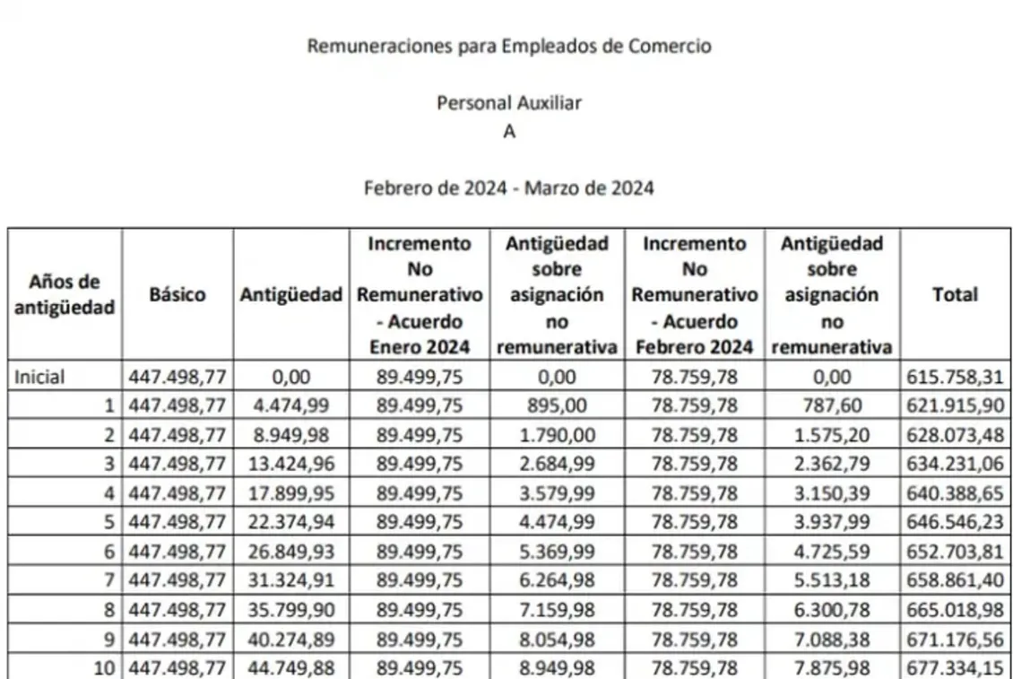 Cuánto cobrará un empleado de comercio en abril