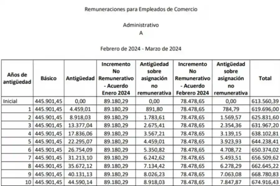 Cuánto cobrará un empleado de comercio en abril