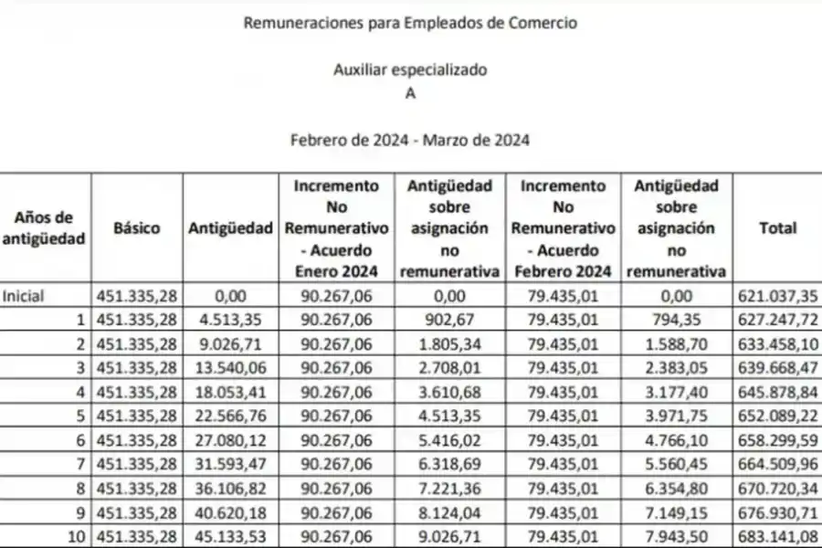 Cuánto cobrará un empleado de comercio en abril