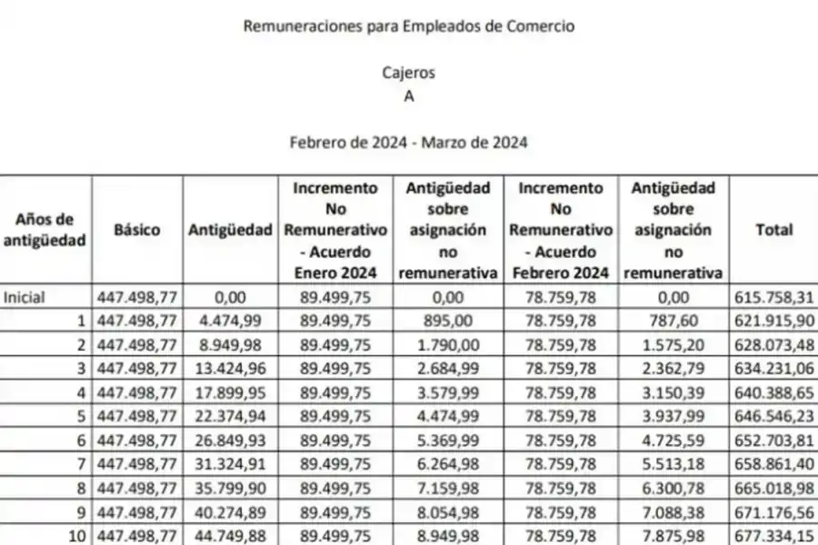 Cuánto cobrará un empleado de comercio en abril