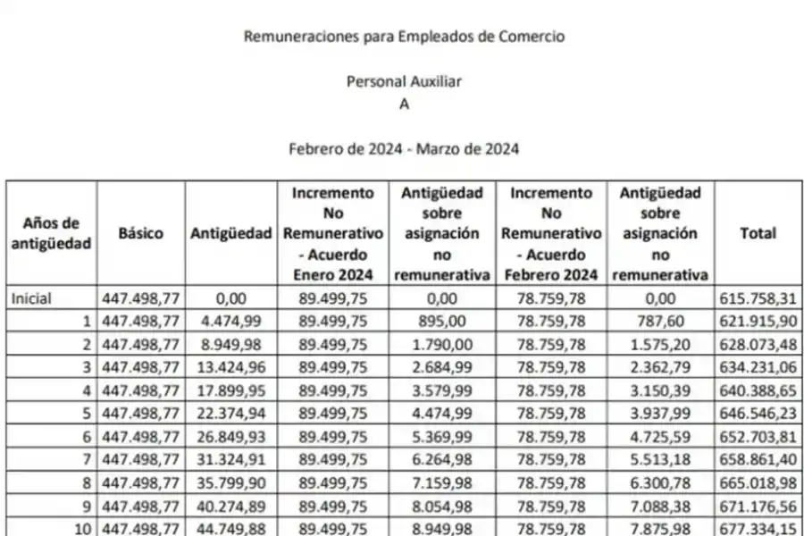 Cuánto cobrará un empleado de comercio en abril
