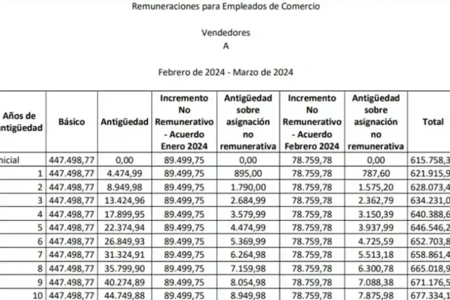 Cuánto cobrará un empleado de comercio en abril
