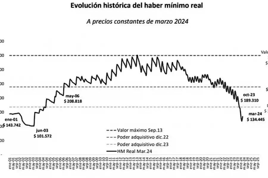 Los jubilados, atados a la evolución inflacionaria