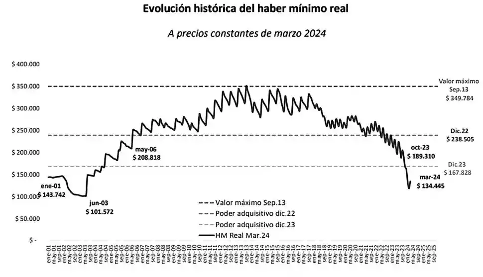 Los jubilados, atados a la evolución inflacionaria