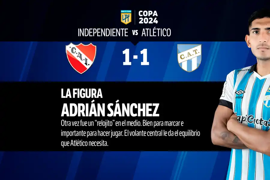 Atlético sigue sin ganar porque Sava erró los cambios y los jugadores no liquidaron el duelo