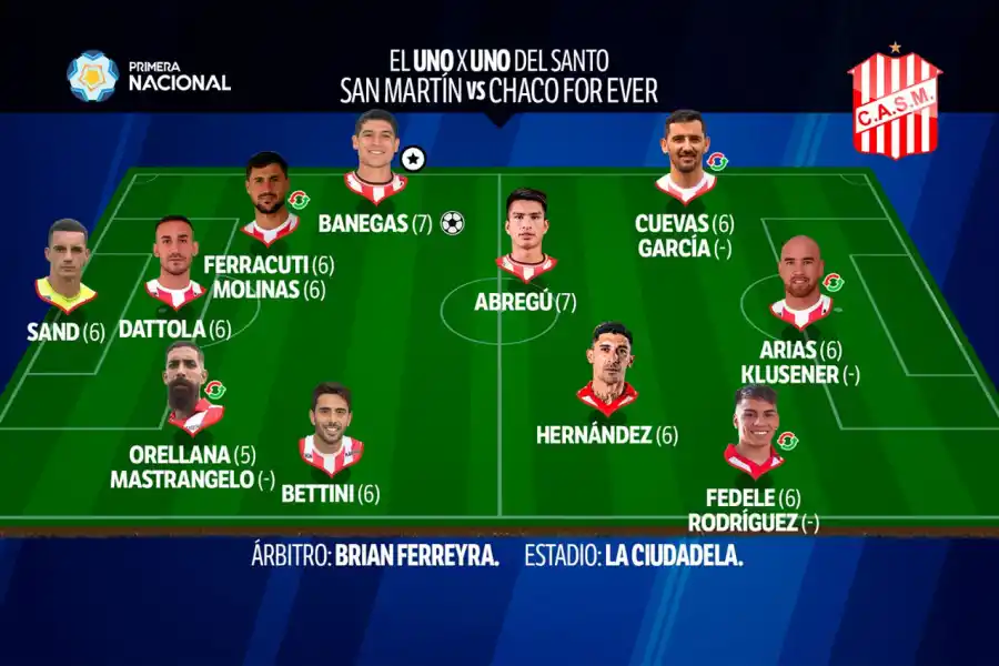 Banegas y Abregú, los más destacados en el 1x1 del triunfo de San Martín sobre Chaco For Ever