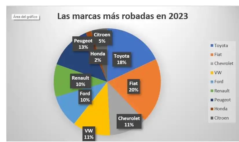 En menos de 72 horas se robaron cuatro vehículos en Tucumán