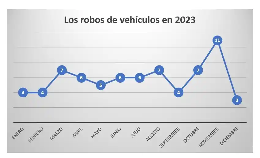 En menos de 72 horas se robaron cuatro vehículos en Tucumán