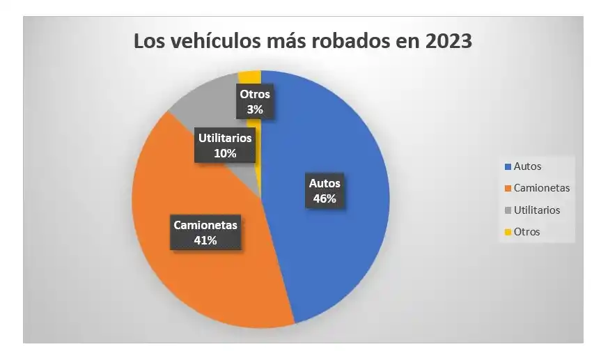 En menos de 72 horas se robaron cuatro vehículos en Tucumán