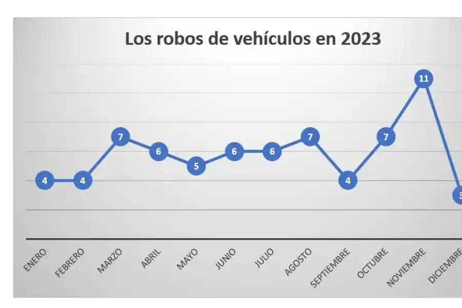 En menos de 72 horas se robaron cuatro vehículos en Tucumán