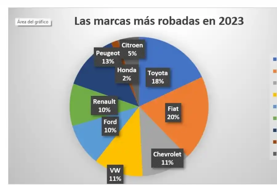 En menos de 72 horas se robaron cuatro vehículos en Tucumán