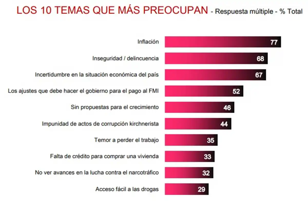 ¿Cambia el humor social sobre el rumbo que tomará la economía en el resto del año?