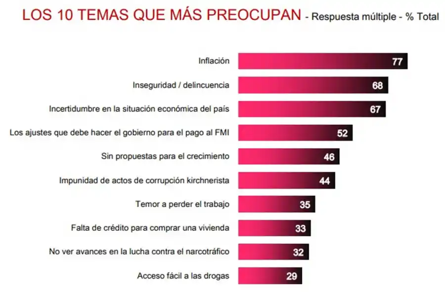 ¿Cambia el humor social sobre el rumbo que tomará la economía en el resto del año?