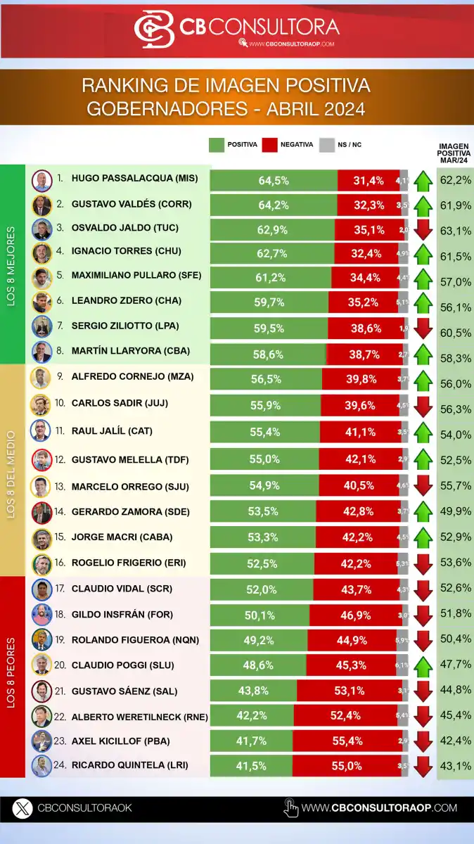 Encuesta de marzo: ¿en qué lugar del ranking de gobernadores quedó Osvaldo Jaldo?