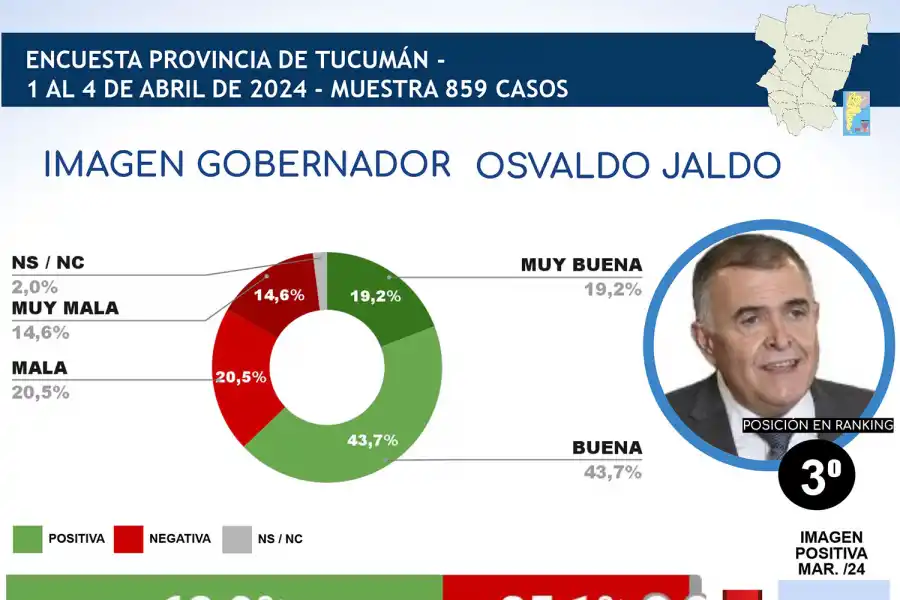 Encuesta de marzo: ¿en qué lugar del ranking de gobernadores quedó Osvaldo Jaldo?