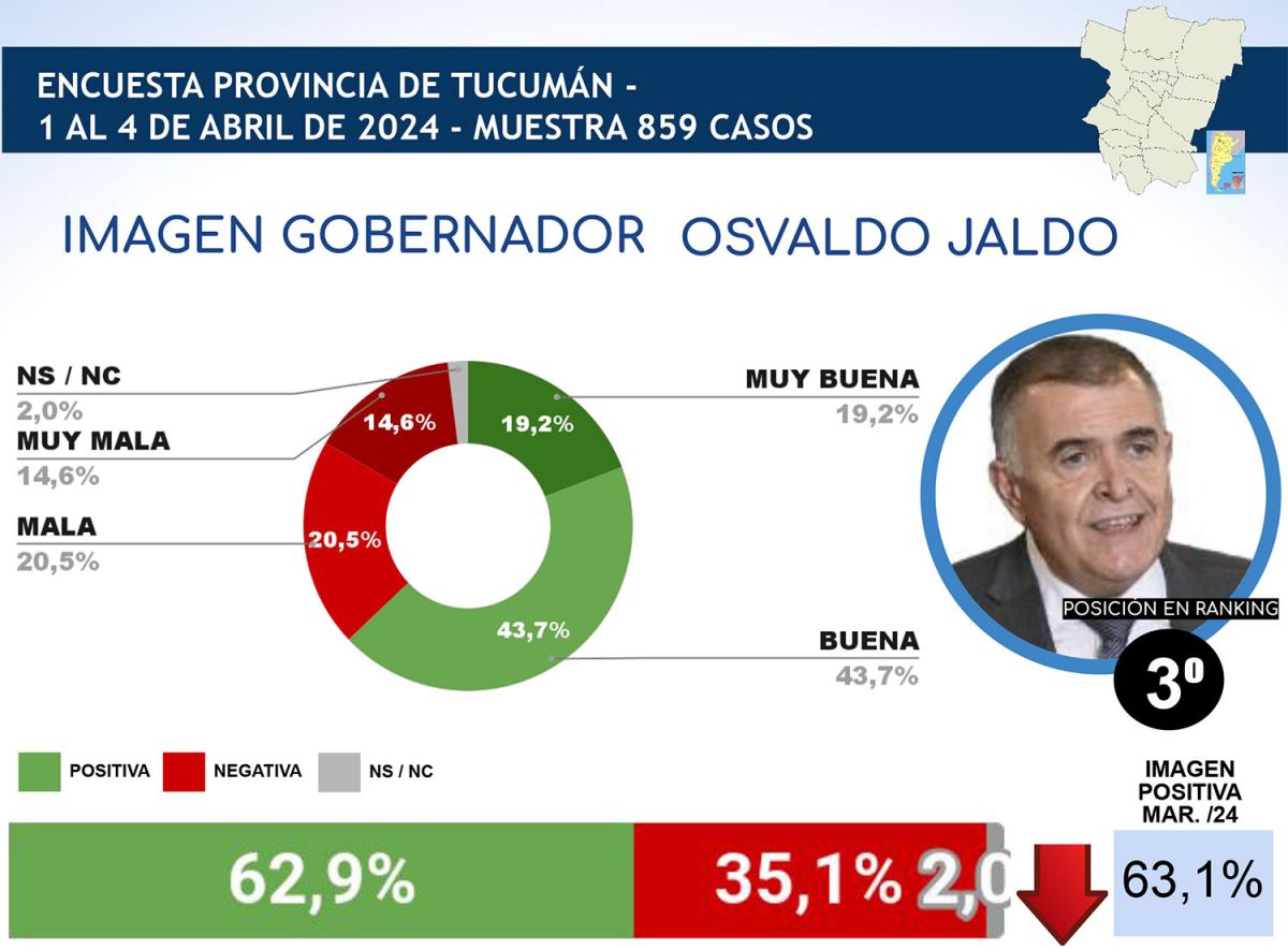 Encuesta de marzo: ¿en qué lugar del ranking de gobernadores quedó Osvaldo Jaldo?