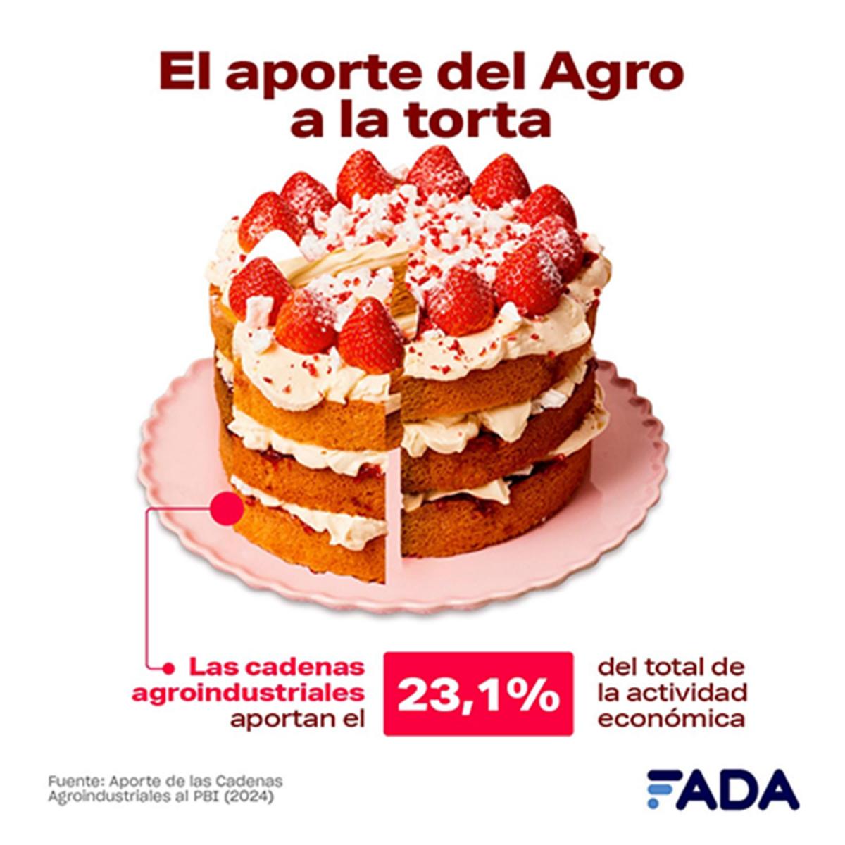 ¿Cómo se distribuye la torta económica argentina?