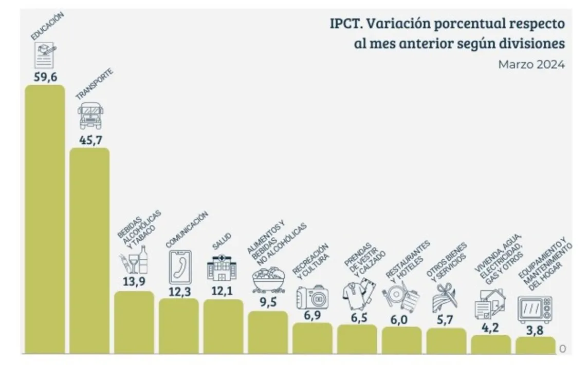 En marzo, la inflación tucumana fue de un dígito