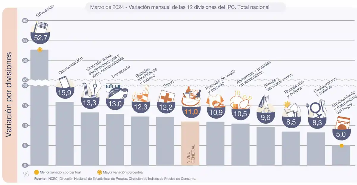 Nueva baja: la inflación de marzo fue del 11% y acumula un 287,9% en 12 meses