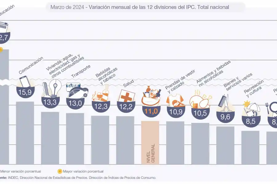 Nueva baja: la inflación de marzo fue del 11% y acumula un 287,9% en 12 meses