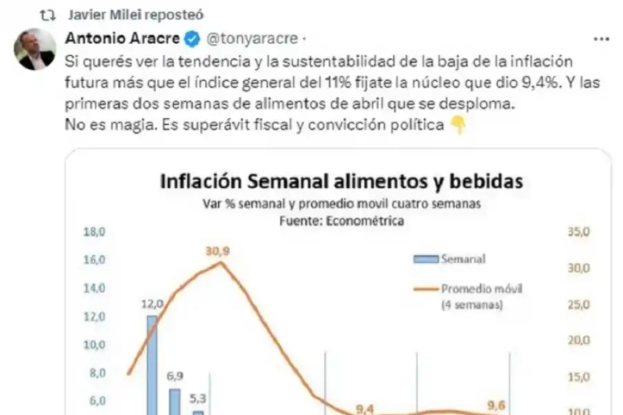 Milei retuiteó a un ex asesor de Alberto Fernández que destacó la caída de la curva de inflación