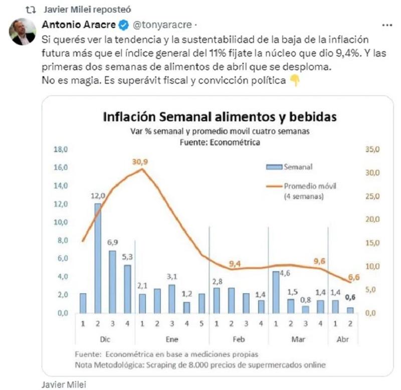 Milei retuiteó a un ex asesor de Alberto Fernández que destacó la caída de la curva de inflación