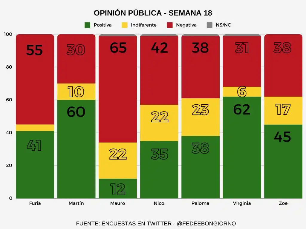 Los datos de las encuestas de Bongiorno