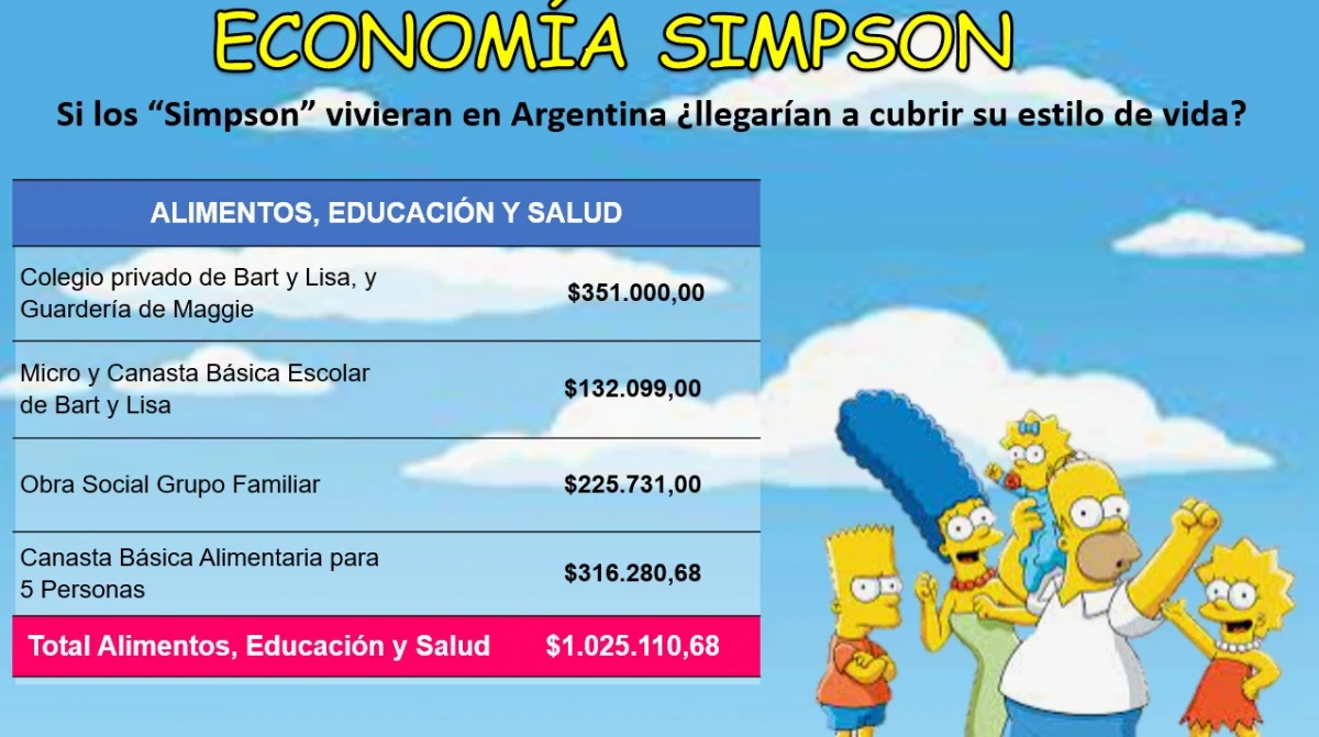 Si Los Simpson fueran argentinos, les faltaría el 60% de los ingresos para llegar a fin de mes